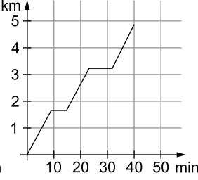 Liniendiagramm mit zurückgelegter Strecke in km über die Zeit in Minuten